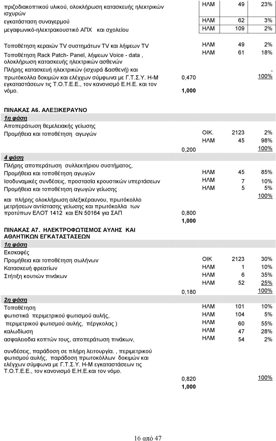 και ελέγχων σύμφωνα με Γ.Τ.Σ.Υ. Η-Μ 0,470 100% εγκαταστάσεων τις Τ.Ο.Τ.Ε.Ε., τον κανονισμό Ε.Η.Ε. και τον νόμο. 1,000 ΠΙΝΑΚΑΣ Α6.