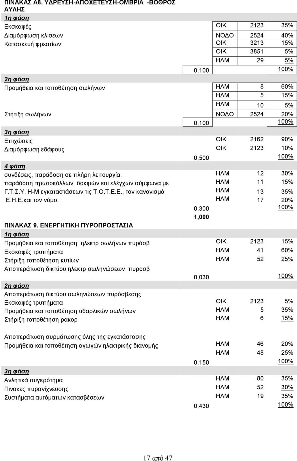 τοποθέτηση σωλήνων ΗΛΜ 8 60% ΗΛΜ 5 15% ΗΛΜ 10 5% Στήτιξη σωλήνων ΝΟΔΟ 2524 20% 0,100 100% 3η φάση Επιχώσεις ΟΙΚ 2162 90% Διαμόρφωση εδάφους ΟΙΚ 2123 10% 0,500 100% 4 φάση συνδέσεις, παράδοση σε πλήρη