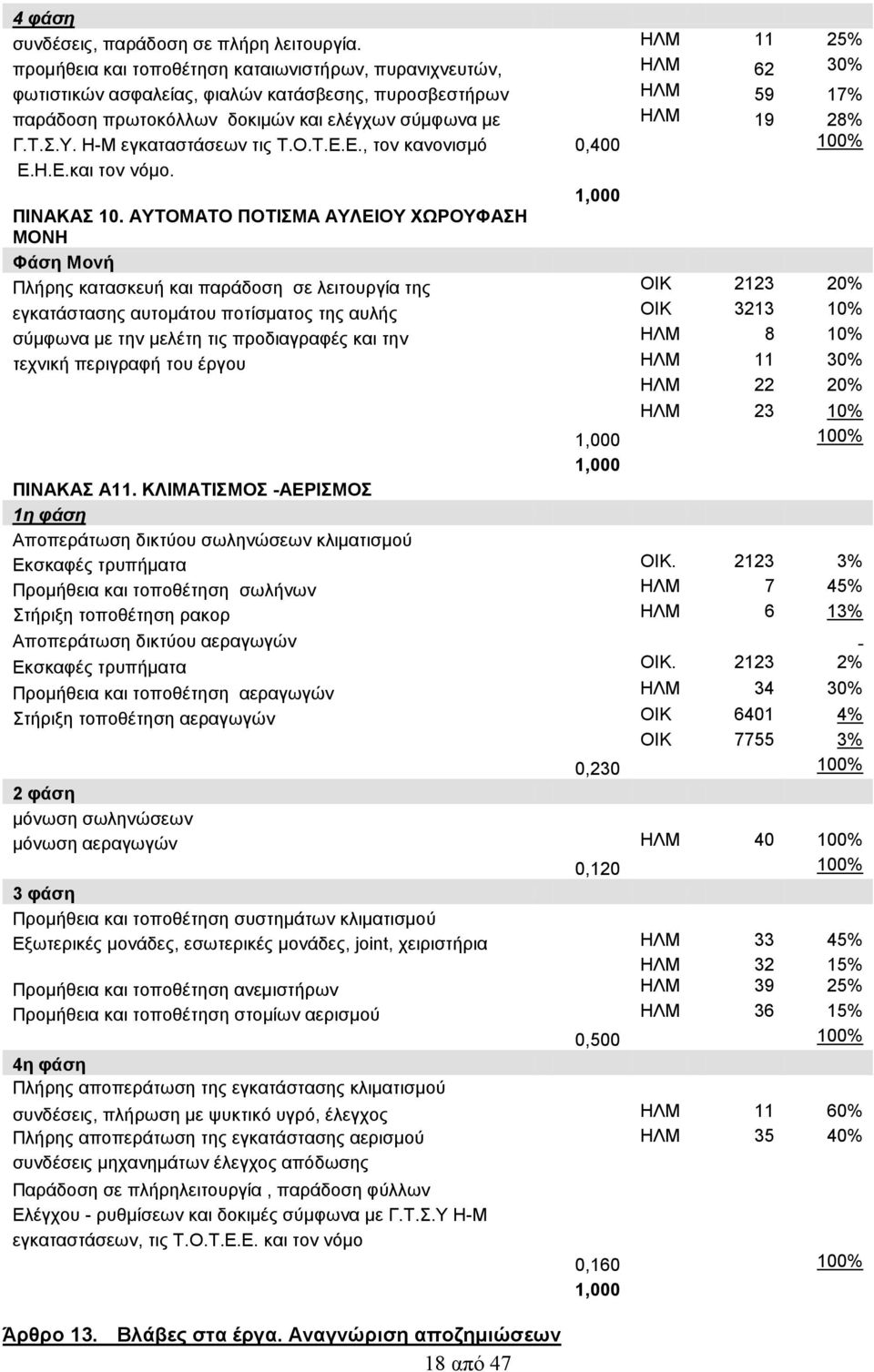 19 28% Γ.Τ.Σ.Υ. Η-Μ εγκαταστάσεων τις Τ.Ο.Τ.Ε.Ε., τον κανονισμό 0,400 100% Ε.Η.Ε.και τον νόμο. 1,000 ΠΙΝΑΚΑΣ 10.