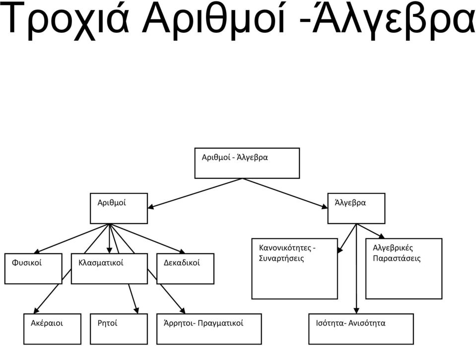 Κανονικότητες - Συναρτήσεις Αλγεβρικές