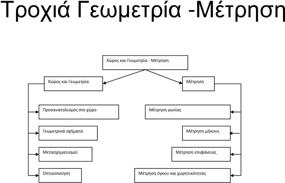 Μέτρηση γωνίας Γεωμετρικά σχήματα Μέτρηση μήκους