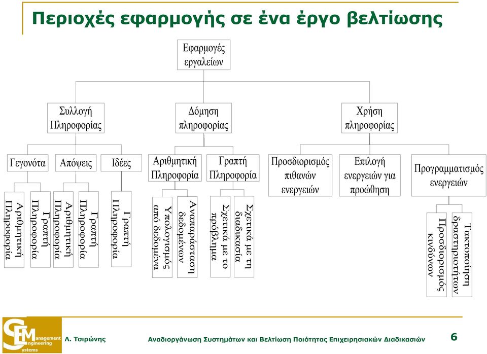 Τσιρώνης Αναδιοργάνωση