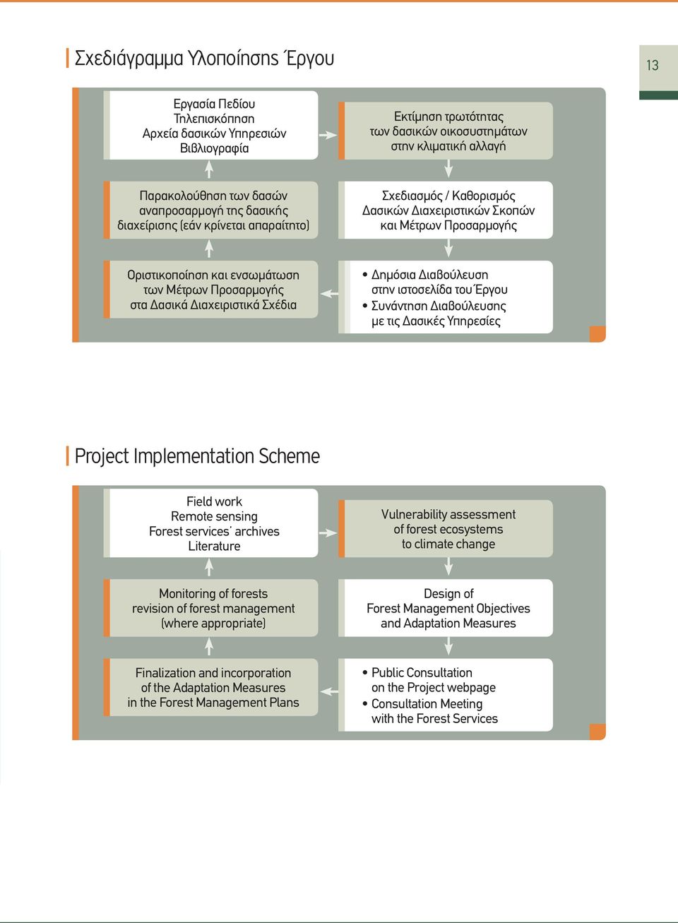 Δασικά Διαχειριστικά Σχέδια Δημόσια Διαβούλευση στην ιστοσελίδα του Έργου Συνάντηση Διαβούλευσης με τις Δασικές Υπηρεσίες Project Implementation Scheme Field work Remote sensing Forest services