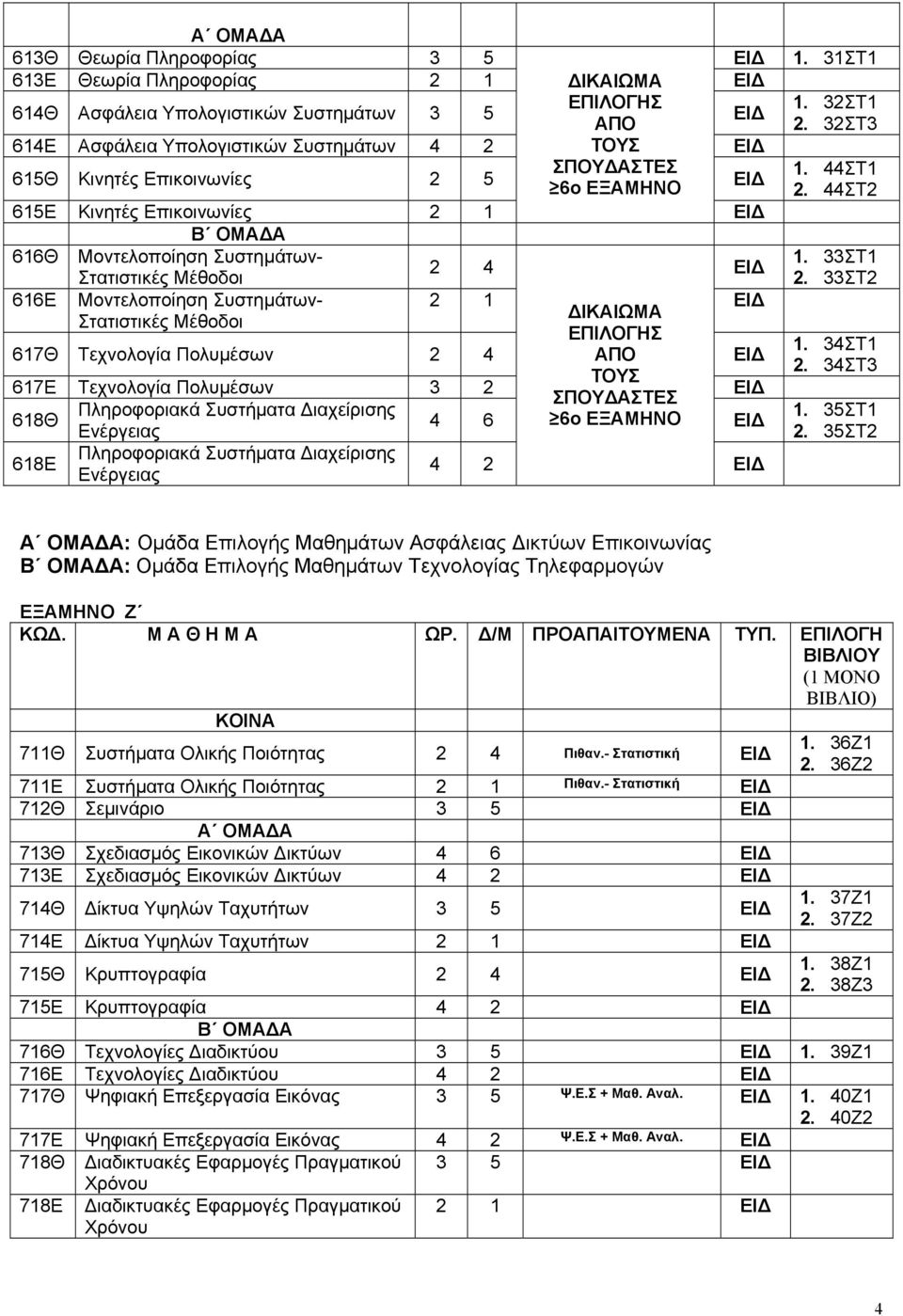 33ΣΤ1 2 4 Στατιστικές Μέθοδοι 2. 33ΣΤ2 616Ε Μοντελοποίηση Συστημάτων- 2 1 ΔΙΚΑΙΩΜΑ Στατιστικές Μέθοδοι ΕΠΙΛΟΓΗΣ 1. 34ΣΤ1 617Θ Τεχνολογία Πολυμέσων 2 4 ΑΠΟ 2.