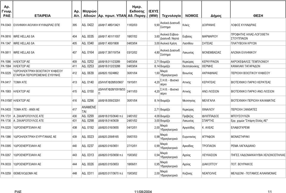 400/1808 04/03/04 3,00 Αιολικά Κρήτη Λασιθίου ΣΗΤΕΙΑΣ ΠΛΑΤΥΒΟΛΑ ΚΡΥΩΝ PA 0811 WRE HELLAS SA 407 A. 0164 6/Φ17.397/19754 03/12/02 4,80 Λακων ΜΟΝΕΜΒΑΣΙΑΣ ΑΛΩΝΙΑ ΕΛΛΗΝΙΚΟΥ ΡΑ 1586 ΗΛΕΚΤΩΡ ΑΕ 409 Α.