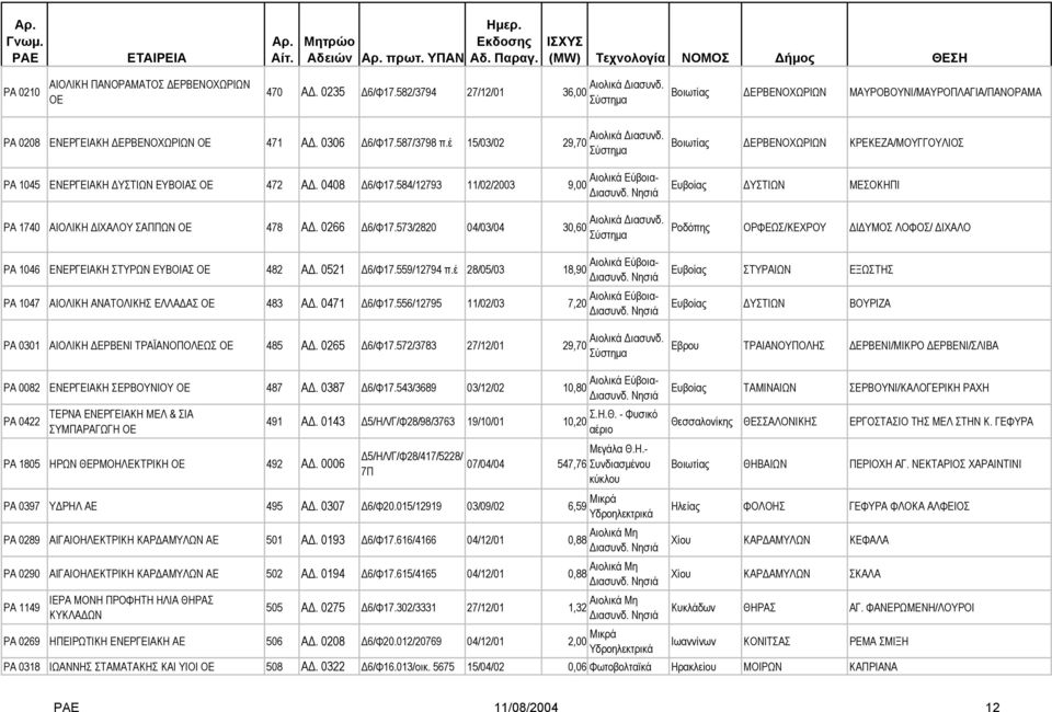 584/12793 11/02/2003 9,00 Ευβο ΥΣΤΙΩΝ ΜΕΣΟΚΗΠΙ ΡΑ 1740 ΑΙΟΛΙΚΗ ΙΧΑΛΟΥ ΣΑΠΠΩΝ ΟΕ 478 Α. 0266 6/Φ17.