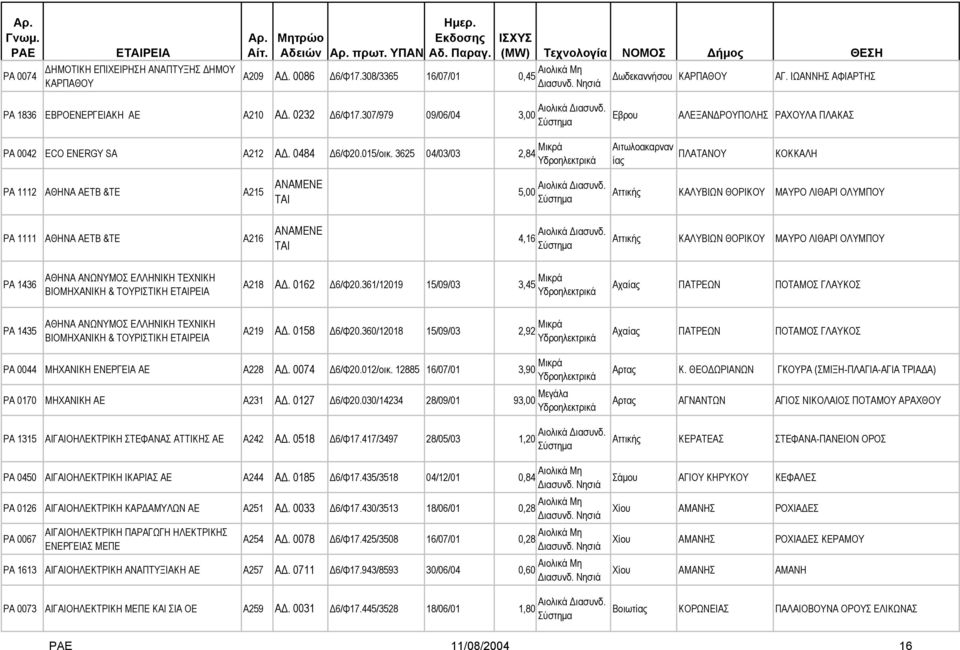 3625 04/03/03 2,84 Μικρά ΠΛΑΤΑΝΟΥ ΚΟΚΚΑΛΗ ΡΑ 1112 ΑΘΗΝΑ ΑΕΤΒ &ΤΕ A215 5,00 ΚΑΛΥΒΙΩΝ ΘΟΡΙΚΟΥ ΜΑΥΡΟ ΛΙΘΑΡΙ ΟΛΥΜΠΟΥ ΡΑ 1111 ΑΘΗΝΑ ΑΕΤΒ &ΤΕ A216 4,16 ΚΑΛΥΒΙΩΝ ΘΟΡΙΚΟΥ ΜΑΥΡΟ ΛΙΘΑΡΙ ΟΛΥΜΠΟΥ ΡΑ 1436 ΑΘΗΝΑ