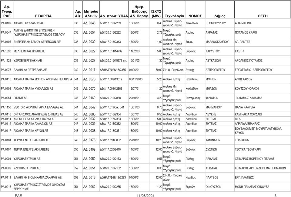 014/14732 11/02/03 5,00 PA 1129 Υ ΡΟΕΝΕΡΓΕΙΑΚΗ ΑΕ 039 A. 0027 6/Φ20.015/15973 π.έ 15/01/03 1,30 Μικρά Κυκλάδων ΕΞΩΜΒΟΥΡΓΟΥ ΑΓΙΑ ΜΑΡΙΝΑ Αχα ΑΚΡΑΤΑΣ ΠΟΤΑΜΟΣ ΚΡΑΘΙ Σάµου ΜΑΡΑΘΟΚΑΜΠΟΥ ΑΓ.