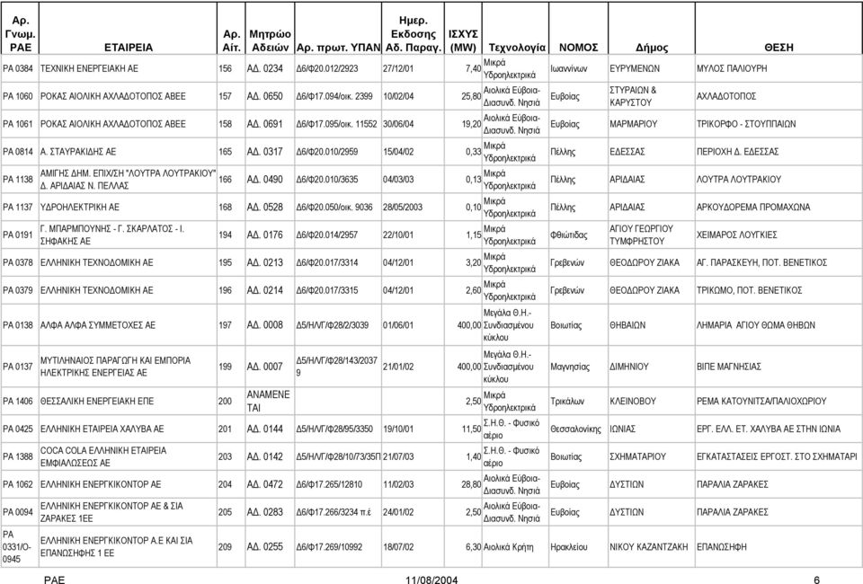 ΕΠΙΧ/ΣΗ "ΛΟΥΤΡΑ ΛΟΥΤΡΑΚΙΟΥ" PA 1138 166 Α. 0490 6/Φ20.010/3635 04/03/03 0,13 Μικρά. ΑΡΙ ΑΙΑΣ Ν. ΠΕΛΛΑΣ PA 1137 Υ ΡΟΗΛΕΚΤΡΙΚΗ ΑΕ 168 Α. 0528 6/Φ20.050/οικ. 9036 28/05/2003 0,10 Μικρά PA 0191 Γ.
