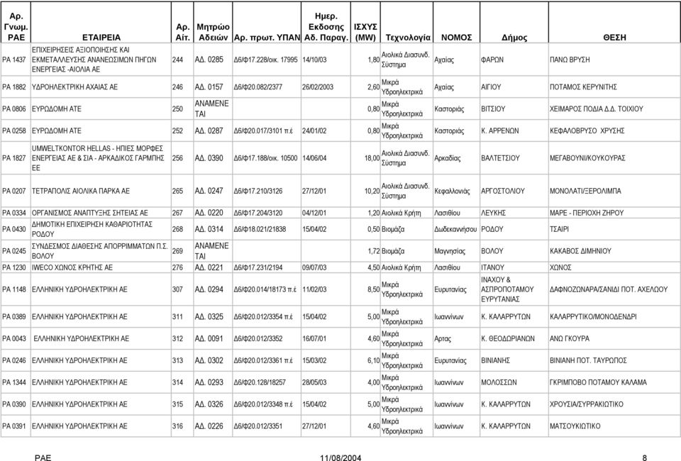 έ 24/01/02 0,80 Μικρά PA 1827 UMWELTKONTOR HELLAS - ΗΠΙΕΣ ΜΟΡΦΕΣ ΕΝΕΡΓΕΙΑΣ ΑΕ & ΣΙΑ - ΑΡΚΑ ΙΚΟΣ ΓΑΡΜΠΗΣ ΕΕ 256 Α. 0390 6/Φ17.188/οικ. 10500 14/06/04 18,00 PA 0207 ΤΕΤΡΑΠΟΛΙΣ ΑΙΟΛΙΚΑ ΠΑΡΚΑ ΑΕ 265 Α.