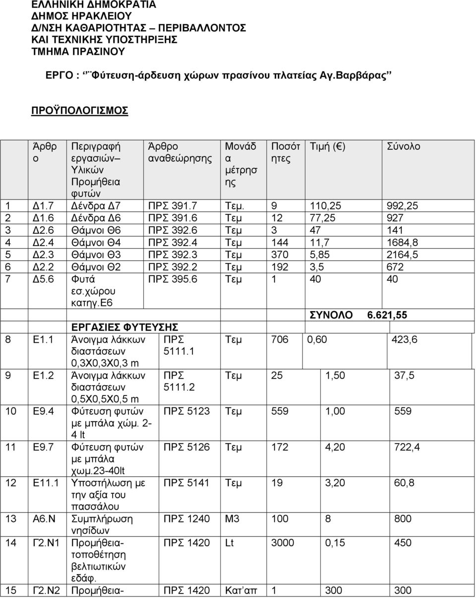 6 Δένδρα Δ6 391.6 Τεμ 12 77,25 927 3 Δ2.6 Θάμνοι Θ6 392.6 Τεμ 3 47 141 4 Δ2.4 Θάμνοι Θ4 392.4 Τεμ 144 11,7 1684,8 5 Δ2.3 Θάμνοι Θ3 392.3 Τεμ 370 5,85 2164,5 6 Δ2.2 Θάμνοι Θ2 392.