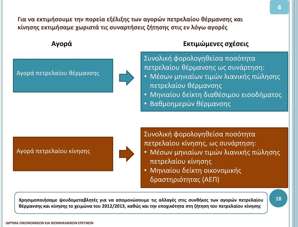 Αγορά πετρελαίου κίνησης Συνολική φορολογηθείσα ποσότητα πετρελαίου κίνησης, ως συνάρτηση: Μέσων μηνιαίων τιμών λιανικής πώλησης πετρελαίου κίνησης Μηνιαίου δείκτη οικονομικής δραστηριότητας (ΑΕΠ)