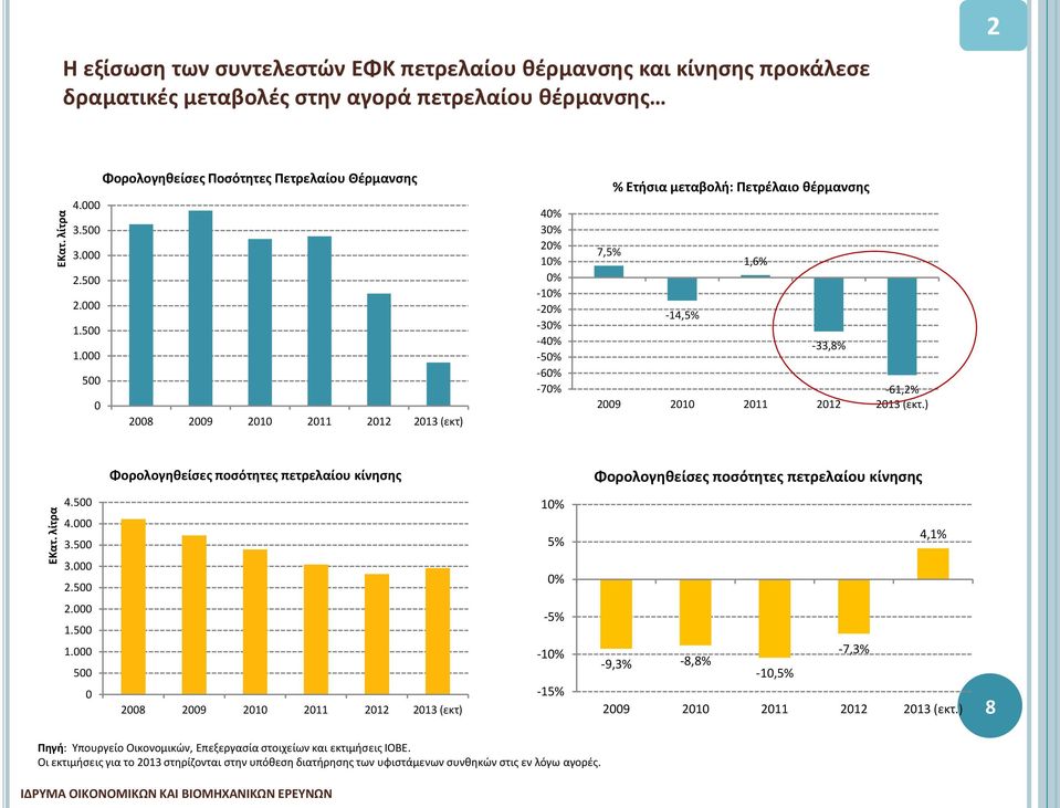 1.5 1. 5 28 29 21 211 212 213 (εκτ) 4% 3% 2% 1% % -1% -2% -3% -4% -5% -6% -7% % Ετήσια μεταβολή: Πετρέλαιο θέρμανσης 7,5% 1,6% -14,5% -33,8% -61,2% 29 21 211 212 213 (εκτ.