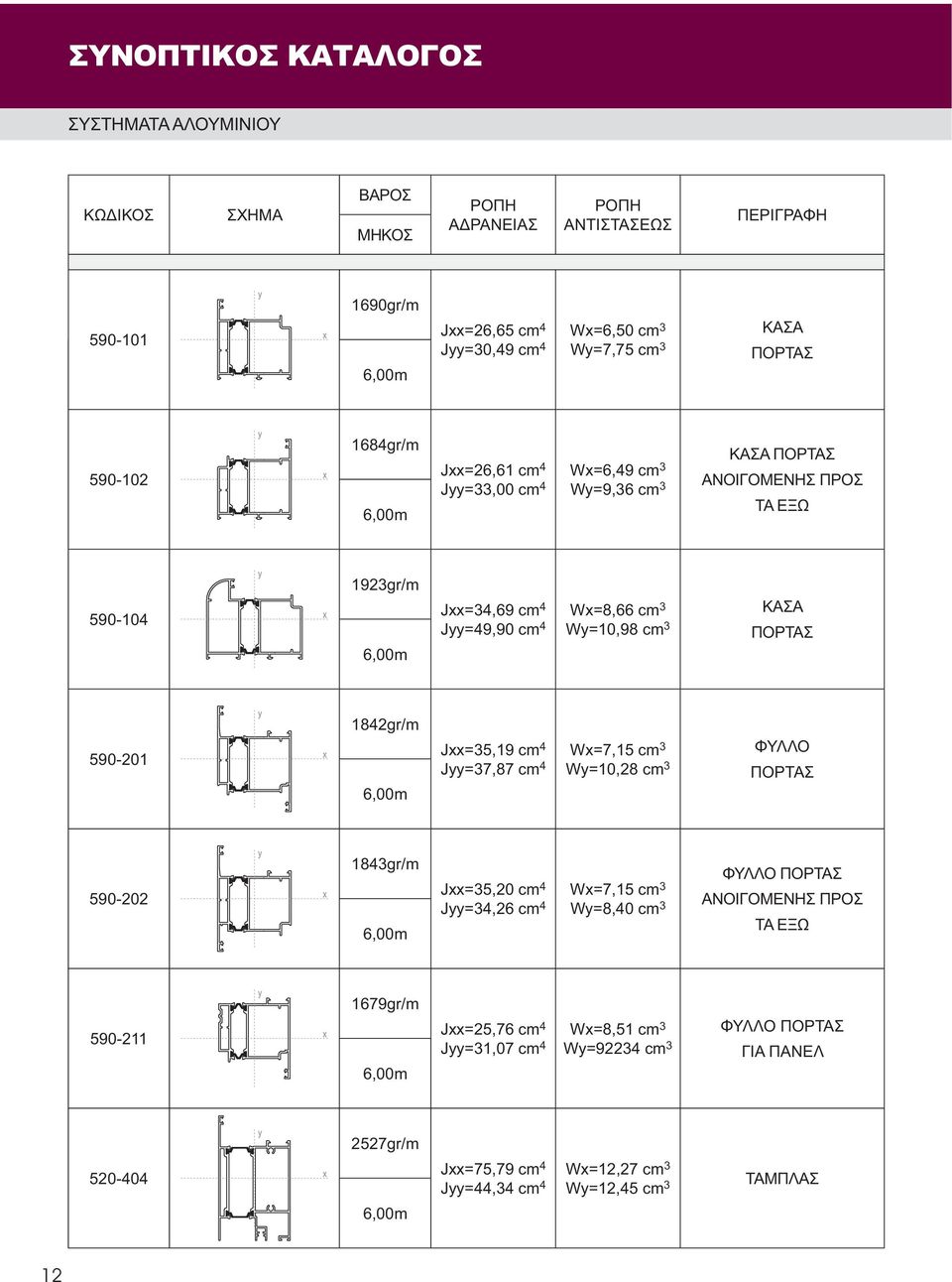 6,00m Jxx=35,19 cm 4 Jyy=37,87 cm 4 Wx=7,15 cm 3 Wy=10,28 cm 3 ΦΥΛΛΟ ΠΟΡΤΑΣ 590-202 1843gr/m 6,00m Jxx=35,20 cm 4 Wx=7,15 cm 3 Jyy=34,26 cm 4 Wy=8,40 cm 3 ΦΥΛΛΟ ΠΟΡΤΑΣ ΑΝΟΙΓΟΜΕΝΗΣ ΠΡΟΣ ΤΑ ΕΞΩ