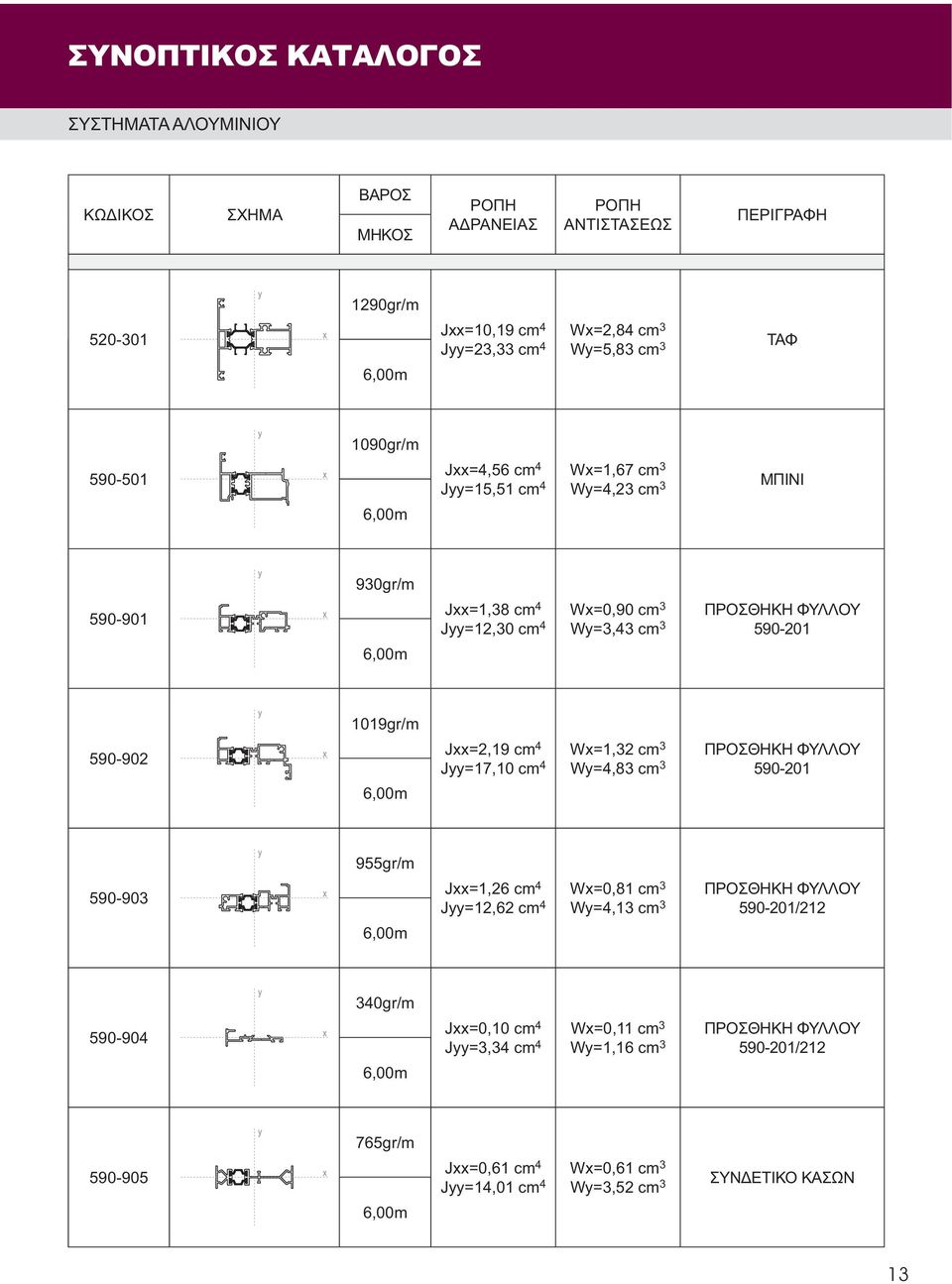 Wx=1,32 cm 3 Jyy=17,10 cm 4 Wy=4,83 cm 3 ΠΡΟΣΘΗΚΗ ΦΥΛΛΟΥ 590-201 955gr/m 590-903 6,00m Jxx=1,26 cm 4 Wx=0,81 cm 3 Jyy=12,62 cm 4 Wy=4,13 cm 3 ΠΡΟΣΘΗΚΗ ΦΥΛΛΟΥ 590-201/212 340gr/m