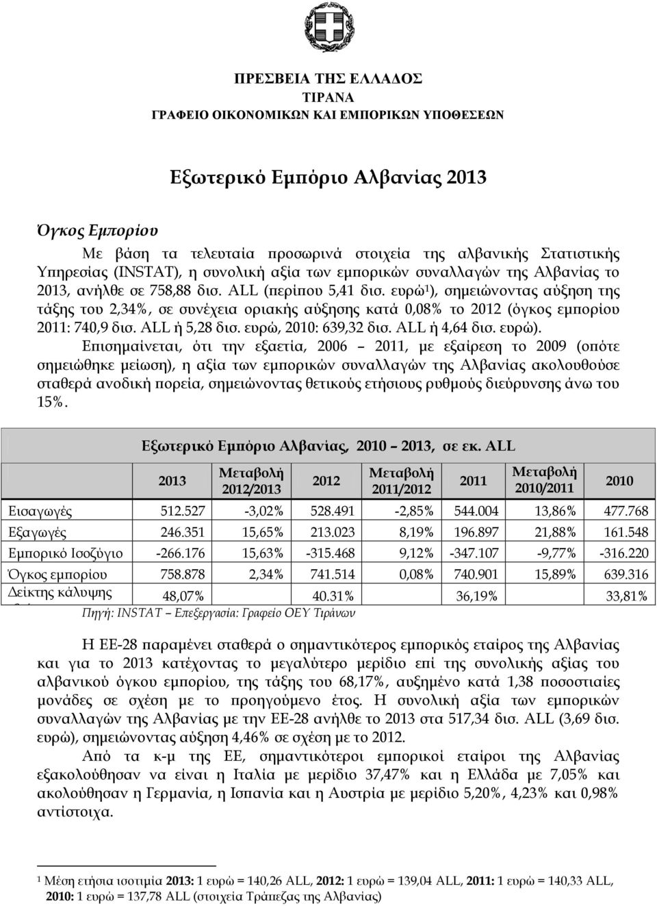 ευρώ 1 ), σημειώνοντας αύξηση της τάξης του 2,34%, σε συνέχεια οριακής αύξησης κατά 0,08% το (όγκος εμπορίου 2011: 740,9 δισ. ALL ή 5,28 δισ. ευρώ, 2010: 639,32 δισ. ALL ή 4,64 δισ. ευρώ).