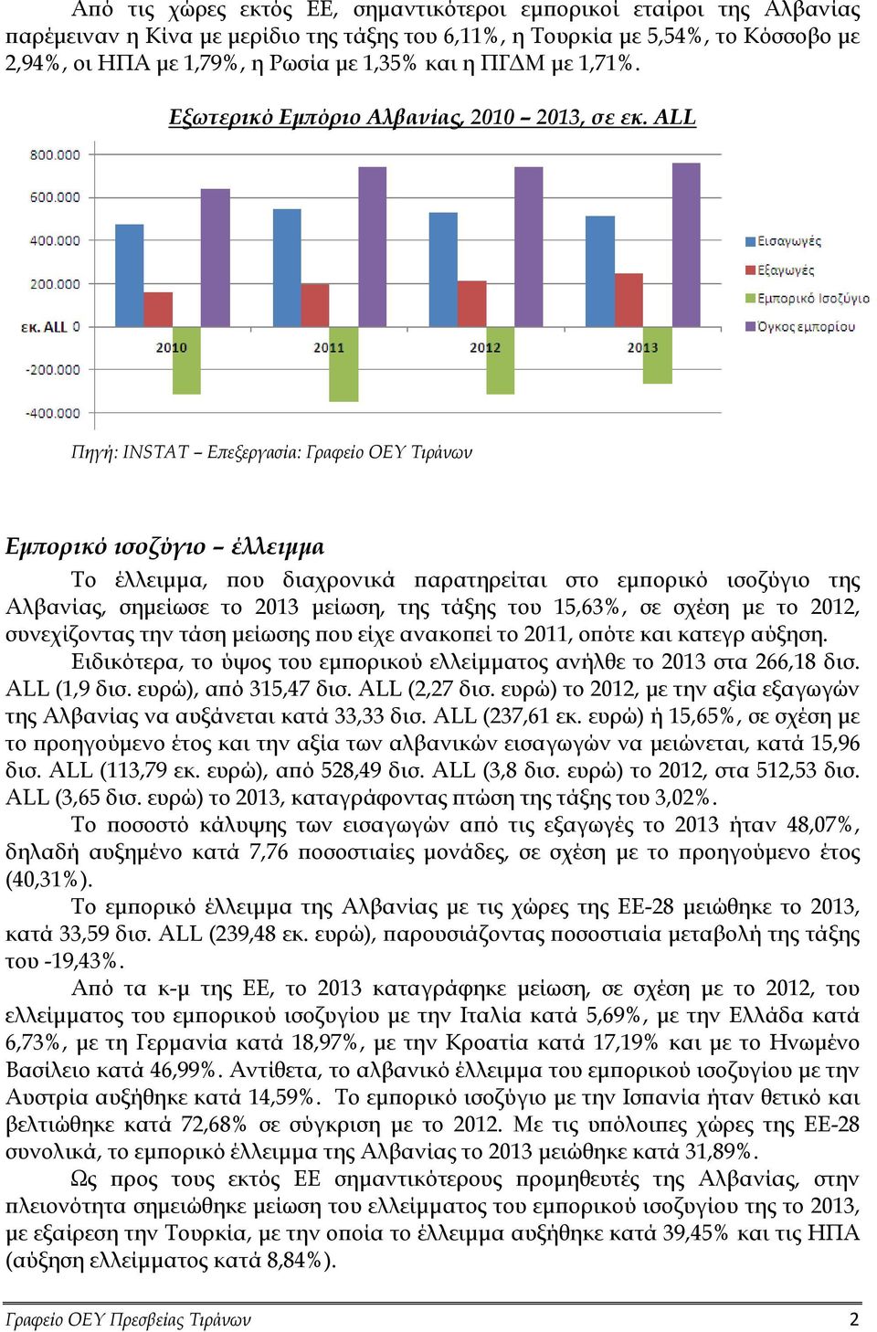 ALL Εμπορικό ισοζύγιο έλλειμμα Το έλλειμμα, που διαχρονικά παρατηρείται στο εμπορικό ισοζύγιο της Αλβανίας, σημείωσε το μείωση, της τάξης του 15,63%, σε σχέση με το, συνεχίζοντας την τάση μείωσης που