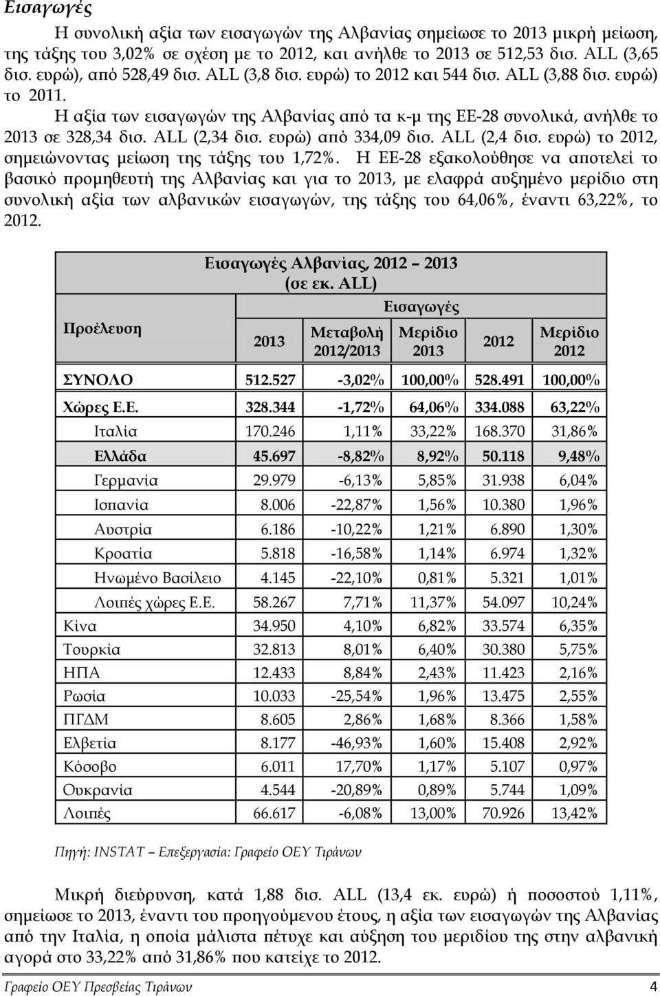 ευρώ) το, σημειώνοντας μείωση της τάξης του 1,72%.