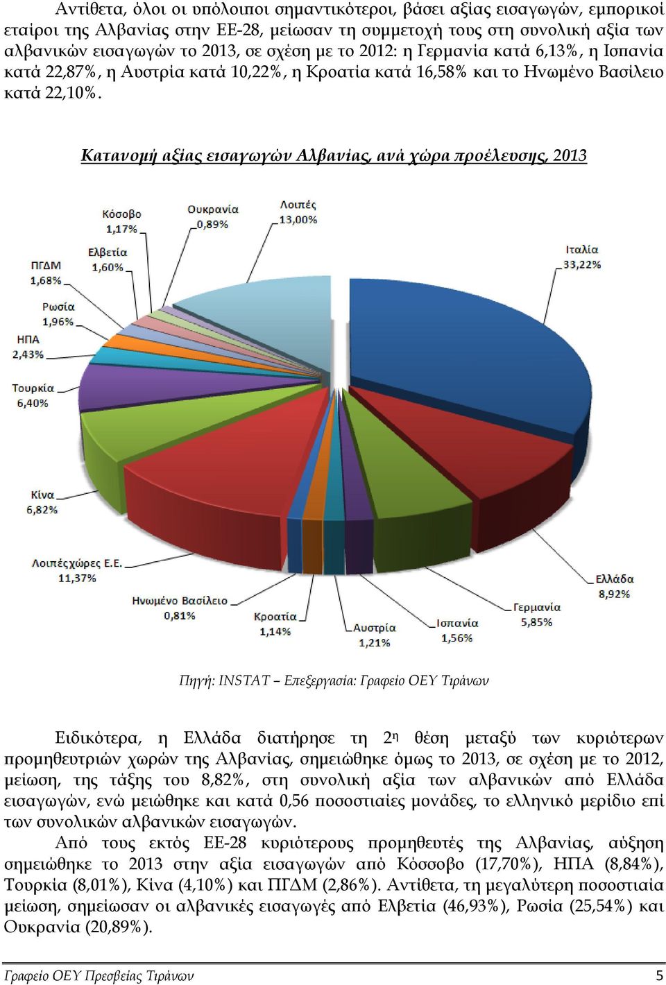 Κατανομή αξίας εισαγωγών Αλβανίας, ανά χώρα προέλευσης, Ειδικότερα, η Ελλάδα διατήρησε τη 2 η θέση μεταξύ των κυριότερων προμηθευτριών χωρών της Αλβανίας, σημειώθηκε όμως το, σε σχέση με το, μείωση,