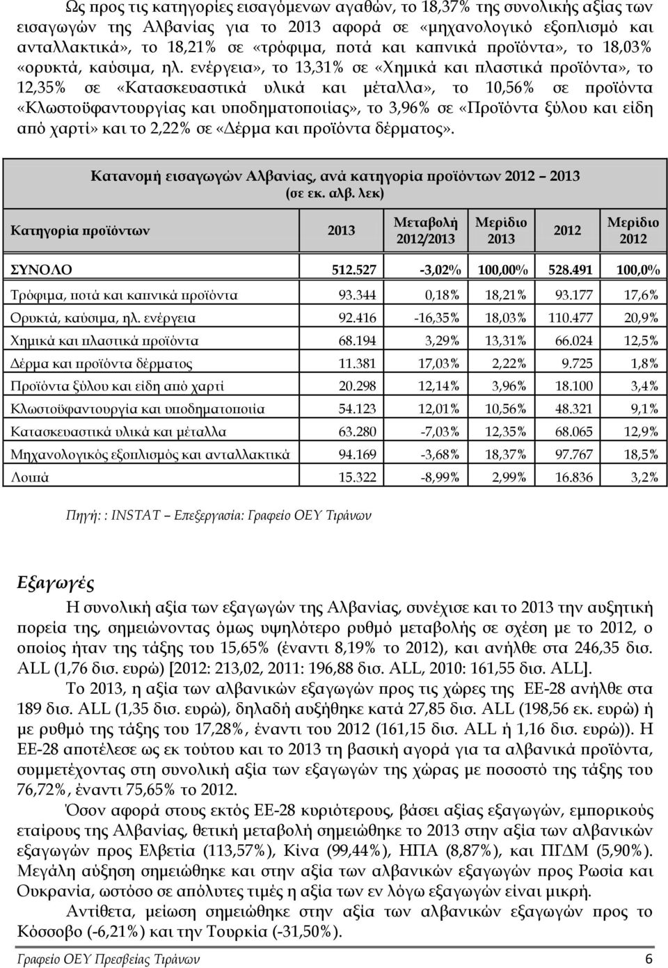 ενέργεια», το 13,31% σε «Χημικά και πλαστικά προϊόντα», το 12,35% σε «Κατασκευαστικά υλικά και μέταλλα», το 10,56% σε προϊόντα «Κλωστοϋφαντουργίας και υποδηματοποιίας», το 3,96% σε «Προϊόντα ξύλου