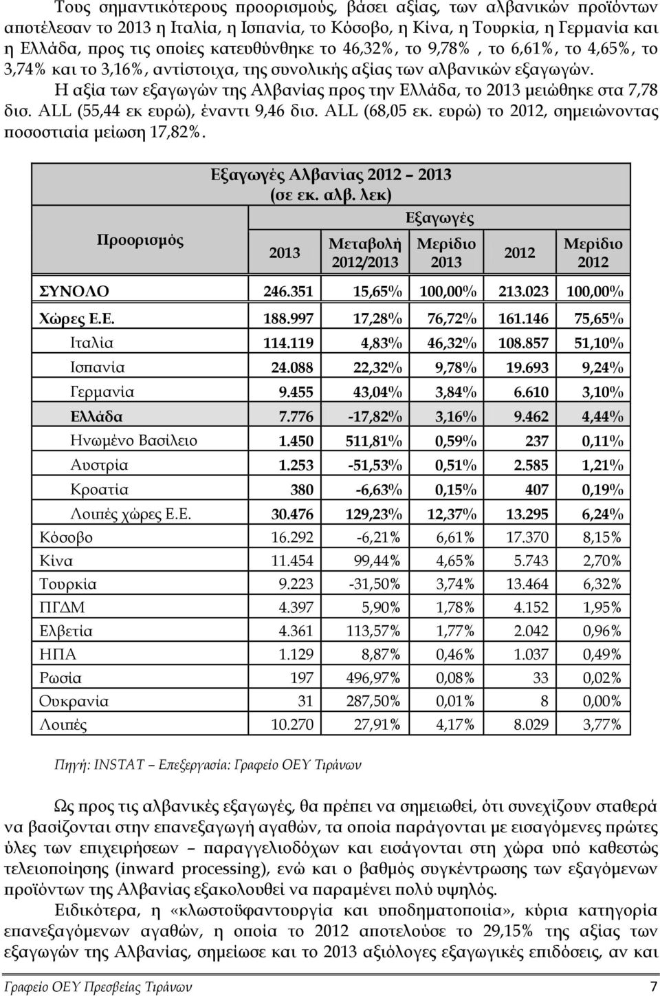 ALL (55,44 εκ ευρώ), έναντι 9,46 δισ. ALL (68,05 εκ. ευρώ) το, σημειώνοντας ποσοστιαία μείωση 17,82%. Προορισμός Εξαγωγές Αλβανίας (σε εκ. αλβ. λεκ) Εξαγωγές / ΣΥΝΟΛΟ 246.351 15,65% 100,00% 213.