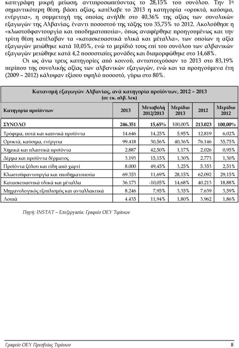 της τάξης του 35,75% το.