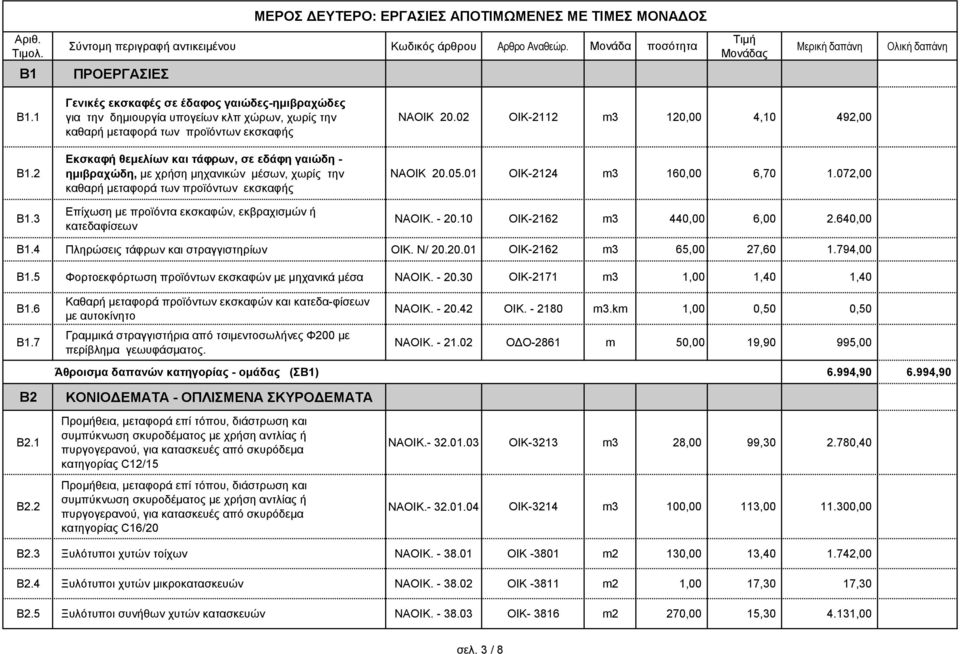 χρήση μηχανικών μέσων, χωρίς την καθαρή μεταφορά των προϊόντων εκσκαφής Επίχωση με προϊόντα εκσκαφών, εκβραχισμών ή κατεδαφίσεων NAΟΙΚ 20.02 ΟΙΚ-2112 m3 120,00 4,10 492,00 ΝΑΟΙΚ 20.05.