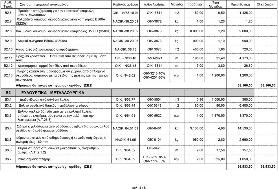 9 Δομικά πλέγματα B500C (S500s) ΝΑOIK.-38.20.03 ΟΙΚ-3873 kg 900,00 1,10 990,00 Β2.10 Αποστάτες σιδηροπλισμού σκυροδεμάτων ΝΑ ΟΙΚ. 38.45 ΟΙΚ 3873 m2 400,00 1,80 720,00 Β2.11 Πρόχυτα κράσπεδα 0.