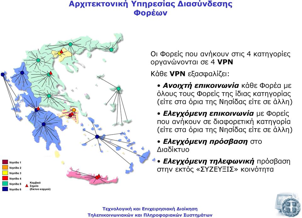 Φορέα µε όλους τους Φορείς της ίδιας κατηγορίας (είτε στα όρια της Νησίδας είτε σε άλλη) Ελεγχόµενη επικοινωνία µε Φορείς που ανήκουν σε