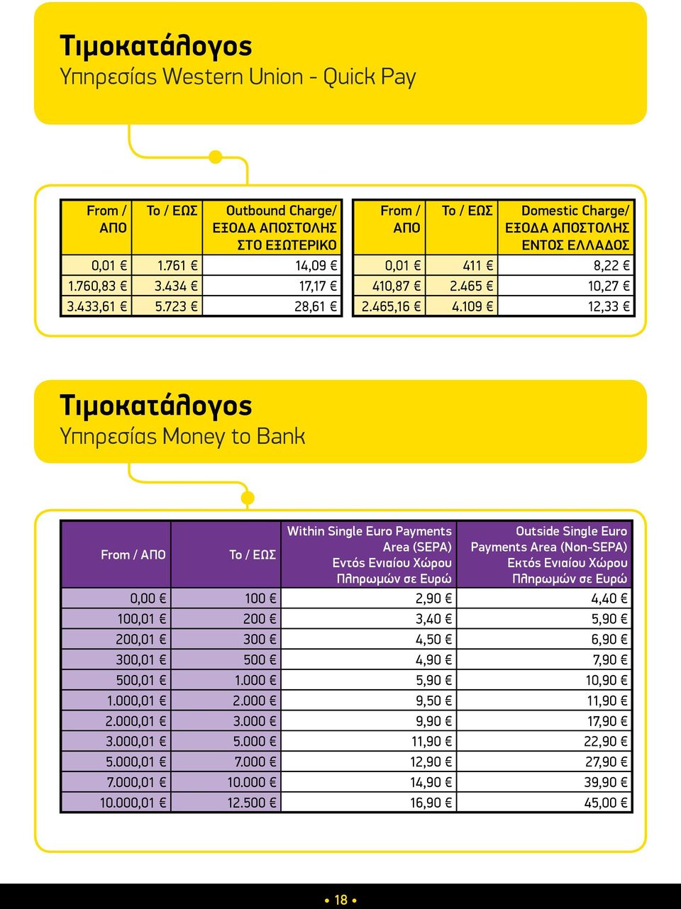 109 12,33 Τιμοκατάλογος Υπηρεσίας Money to Bank From / ΑΠΟ To / ΕΩΣ Within Single Euro Payments Area (SEPA) Εντός Eνιαίου Χώρου Πληρωμών σε Ευρώ Outside Single Euro Payments Area (Non-SEPA) Εκτός