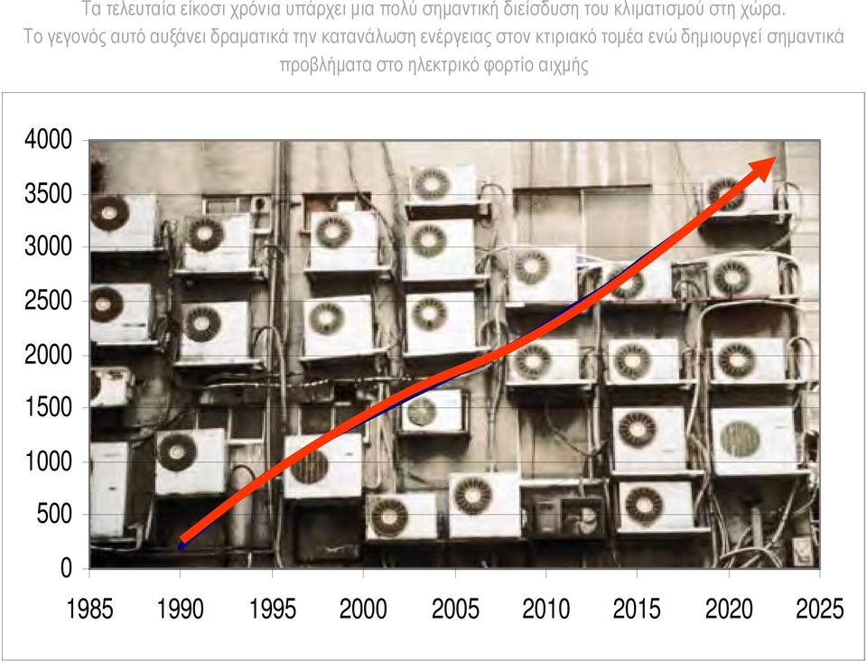 σηµαντικά προβλήµατα στο ηλεκτρικό φορτίο αιχµής 4000 Κατανάλωση Ενέργειας Κλιµατιστικών