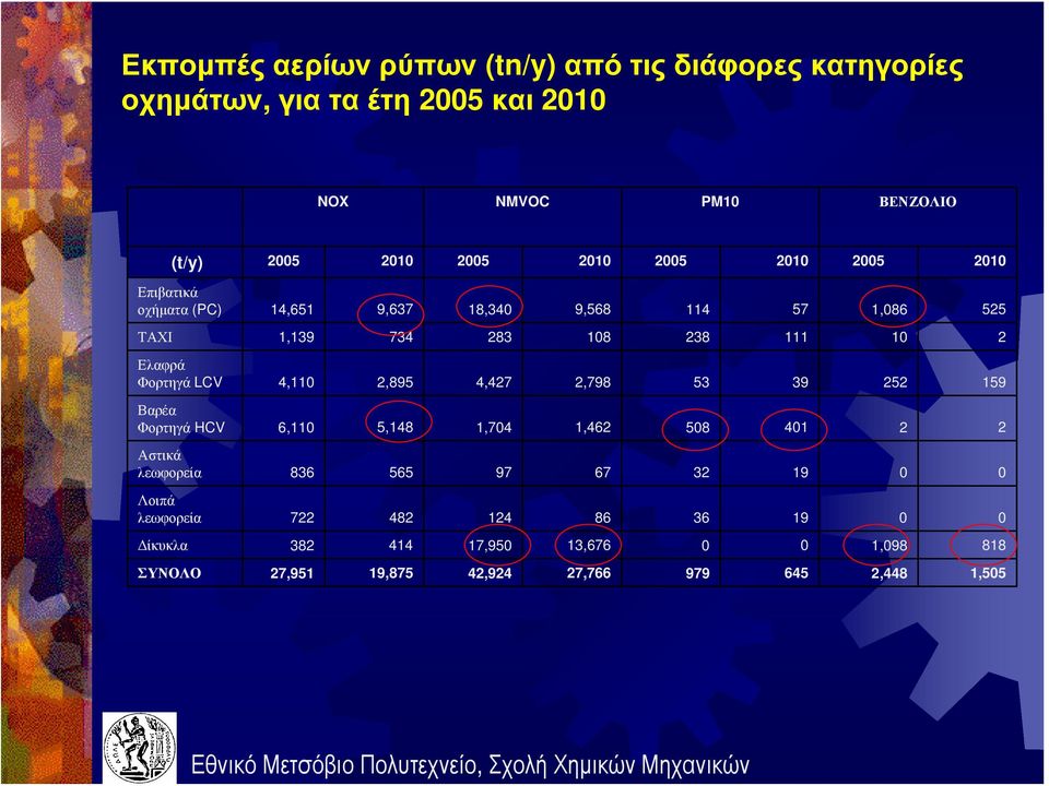 Φορτηγά LCV 4,110 2,895 4,427 2,798 53 39 252 159 Βαρέα Φορτηγά HCV 6,110 5,148 1,704 1,462 508 401 2 2 Αστικά λεωφορεία 836 565 97 67 32