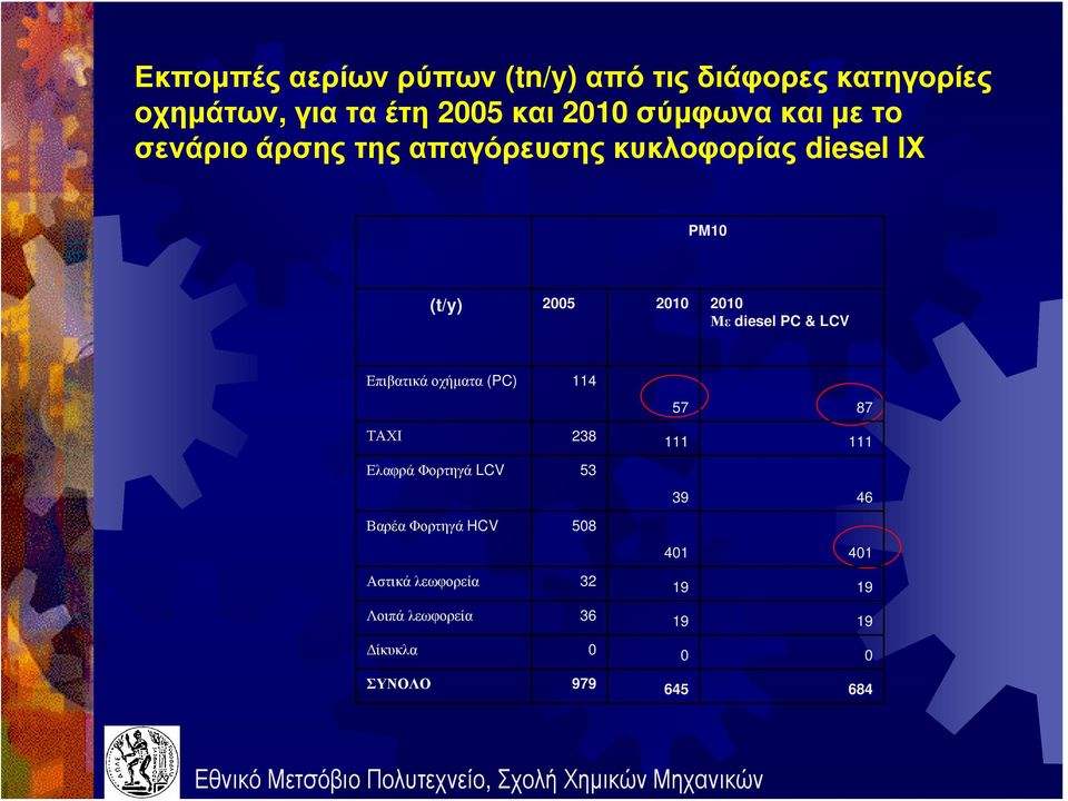 PC & LCV Επιβατικά οχήματα (PC) 114 57 87 ΤΑΧΙ 238 111 111 Ελαφρά Φορτηγά LCV 53 39 46 Βαρέα