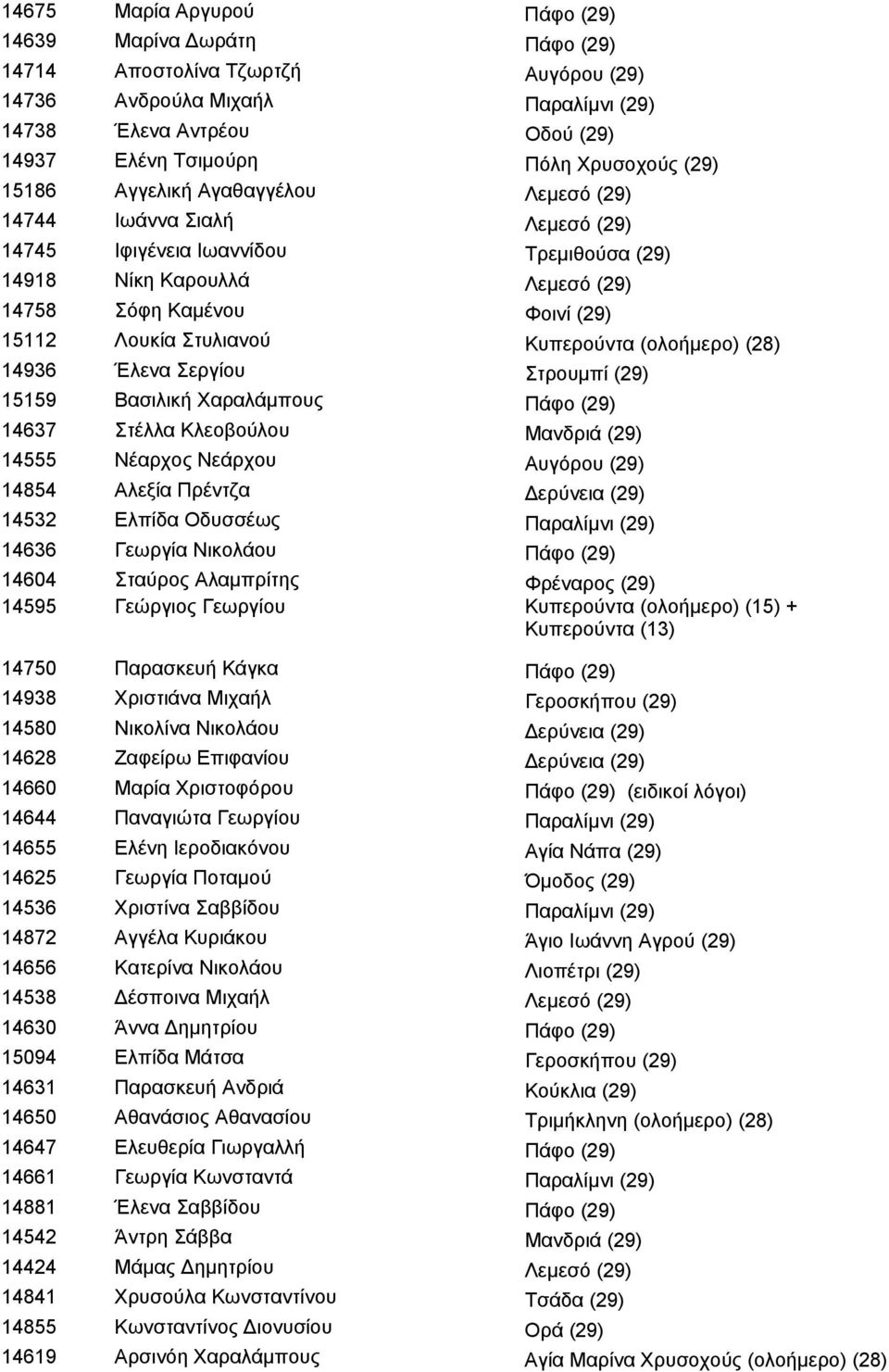 Λουκία Στυλιανού Κυπερούντα (ολοήμερο) (28) 14936 Έλενα Σεργίου Στρουμπί (29) 15159 Βασιλική Χαραλάμπους Πάφο (29) 14637 Στέλλα Κλεοβούλου Μανδριά (29) 14555 Νέαρχος Νεάρχου Αυγόρου (29) 14854 Αλεξία