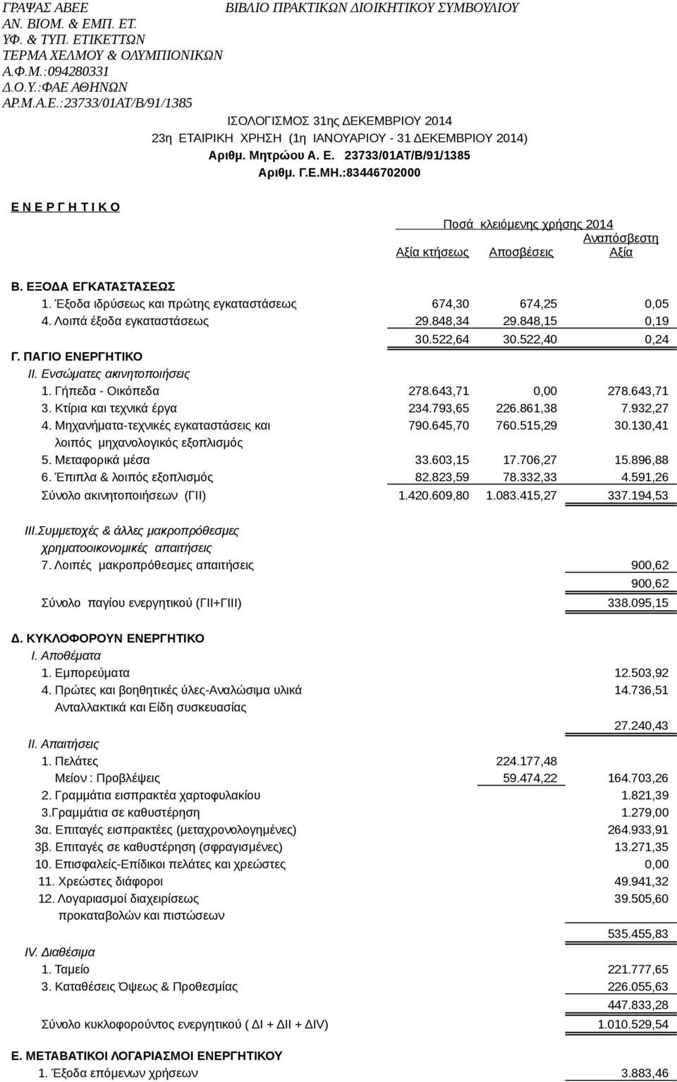 Λοιπά έξοδα εγκαταστάσεως 29.848,34 29.848,15 0,19 30.522,64 30.522,40 0,24 Γ. ΠΑΓΙΟ ΕΝΕΡΓΗΤΙΚΟ ΙΙ. Ενσώματες ακινητοποιήσεις 1. Γήπεδα - Οικόπεδα 278.643,71 0,00 278.643,71 3.