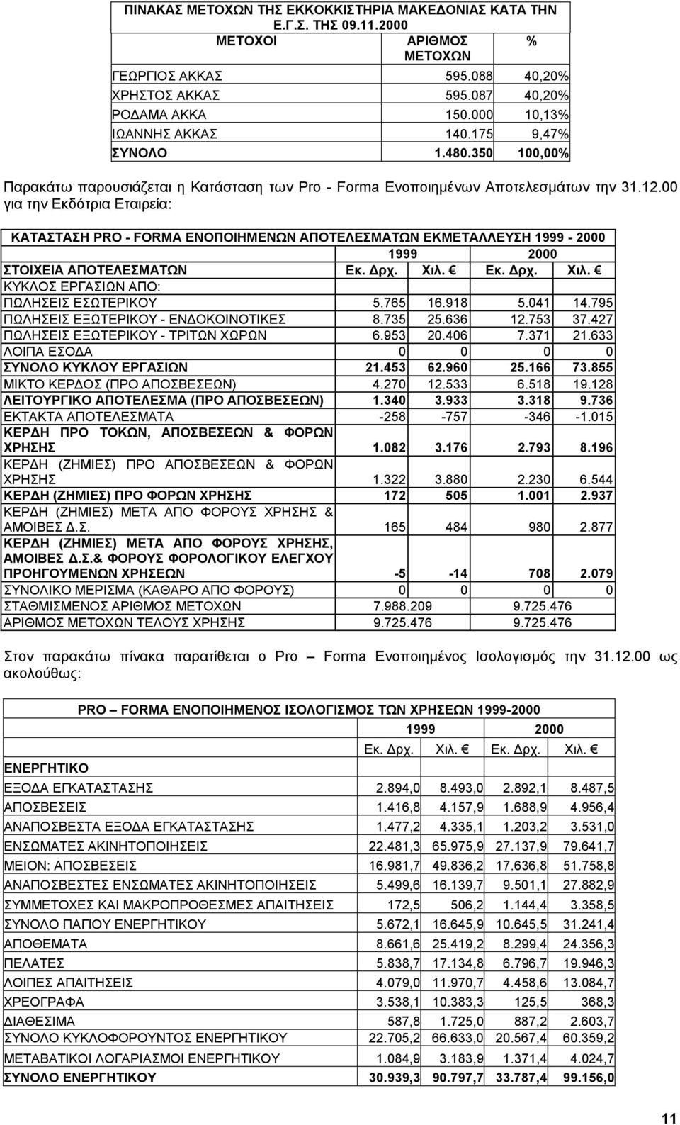 00 για την Εκδότρια Εταιρεία: ΚΑΤΑΣΤΑΣΗ PRO - FORMA ΕΝΟΠΟΙΗΜΕΝΩΝ ΑΠΟΤΕΛΕΣΜΑΤΩΝ ΕΚΜΕΤΑΛΛΕΥΣΗ 1999-2000 1999 2000 ΣΤΟΙΧΕΙΑ ΑΠΟΤΕΛΕΣΜΑΤΩΝ Εκ. ρχ. Χιλ. Εκ. ρχ. Χιλ. ΚΥΚΛΟΣ ΕΡΓΑΣΙΩΝ ΑΠΟ: ΠΩΛΗΣΕΙΣ ΕΣΩΤΕΡΙΚΟΥ 5.