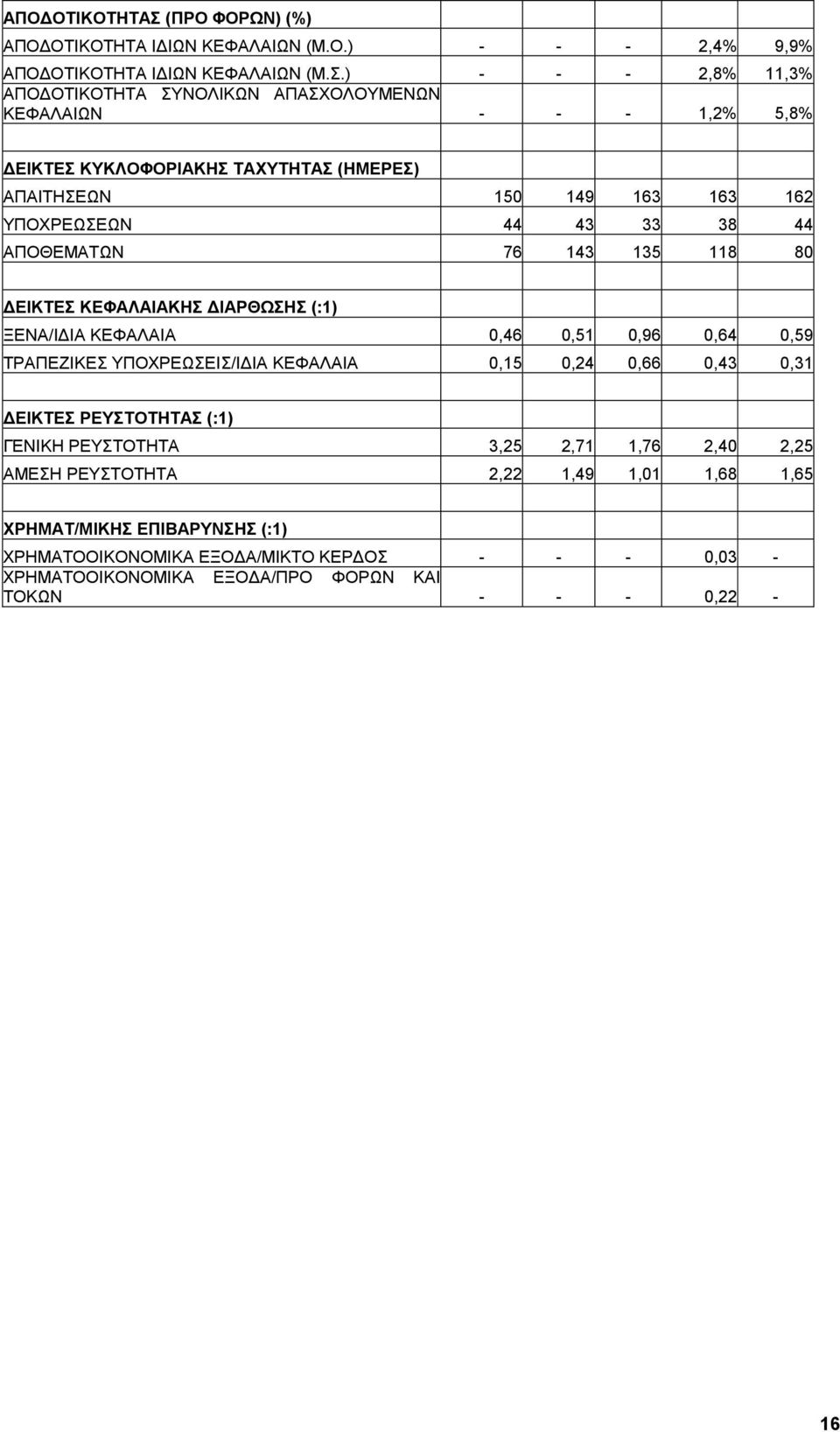 ) - - - 2,8% 11,3% ΑΠΟ ΟΤΙΚΟΤΗΤΑ ΣΥΝΟΛΙΚΩΝ ΑΠΑΣΧΟΛΟΥΜΕΝΩΝ ΚΕΦΑΛΑΙΩΝ - - - 1,2% 5,8% ΕΙΚΤΕΣ ΚΥΚΛΟΦΟΡΙΑΚΗΣ ΤΑΧΥΤΗΤΑΣ (ΗΜΕΡΕΣ) ΑΠΑΙΤΗΣΕΩΝ 150 149 163 163 162 ΥΠΟΧΡΕΩΣΕΩΝ 44 43 33 38