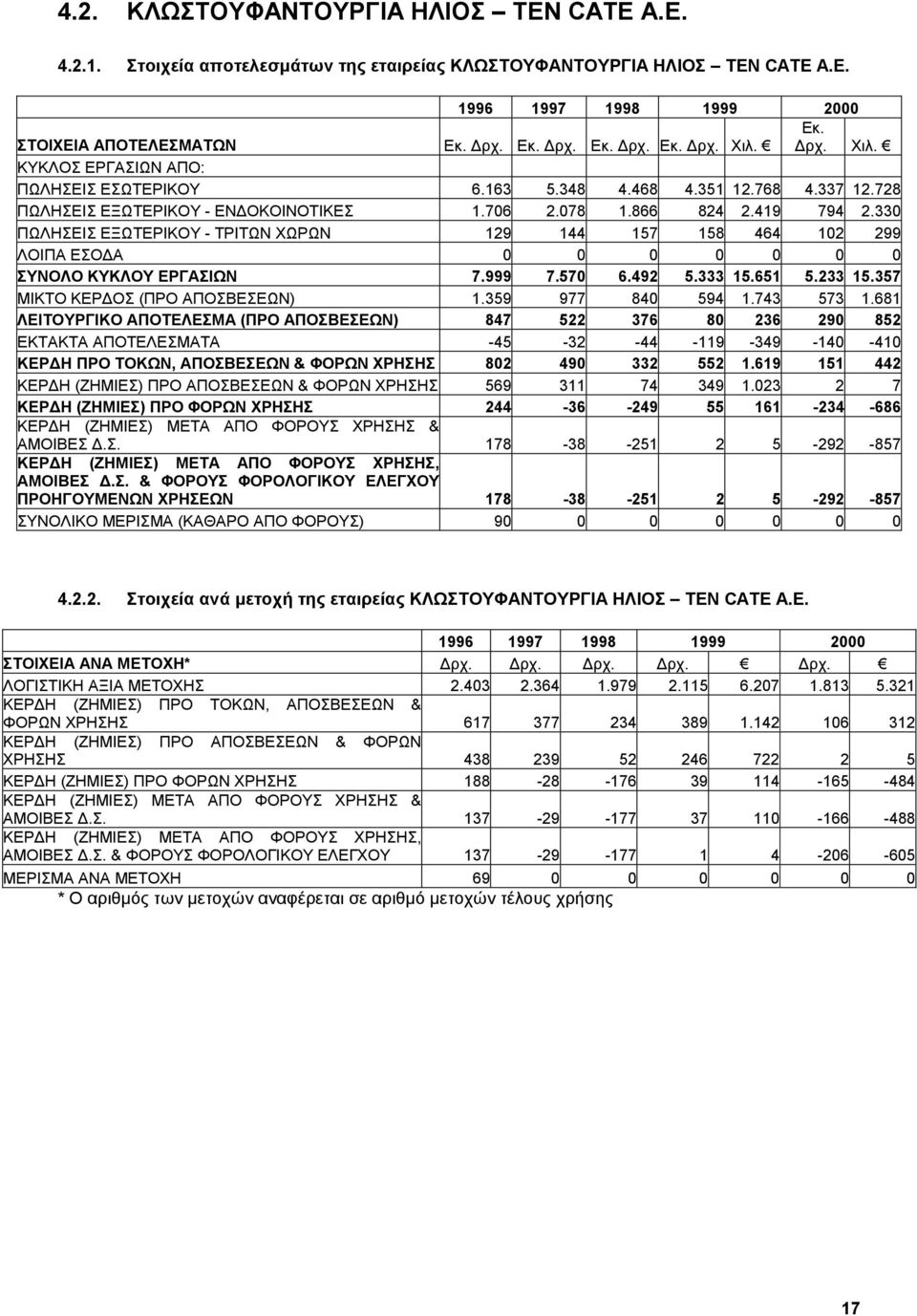 330 ΠΩΛΗΣΕΙΣ ΕΞΩΤΕΡΙΚΟΥ - ΤΡΙΤΩΝ ΧΩΡΩΝ 129 144 157 158 464 102 299 ΛΟΙΠΑ ΕΣΟ Α 0 0 0 0 0 0 0 ΣΥΝΟΛΟ ΚΥΚΛΟΥ ΕΡΓΑΣΙΩΝ 7.999 7.570 6.492 5.333 15.651 5.233 15.357 ΜΙΚΤΟ ΚΕΡ ΟΣ (ΠΡΟ ΑΠΟΣΒΕΣΕΩΝ) 1.