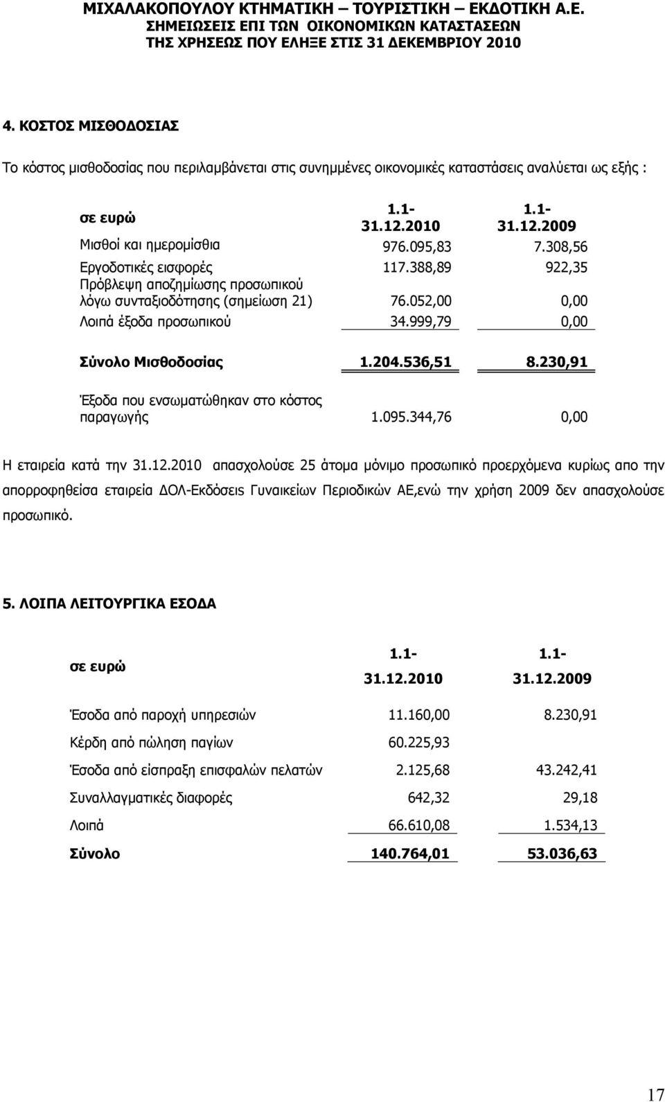 230,91 Έξοδα που ενσωματώθηκαν στο κόστος παραγωγής 1.095.344,76 0,00 H εταιρεία κατά την 31.12.