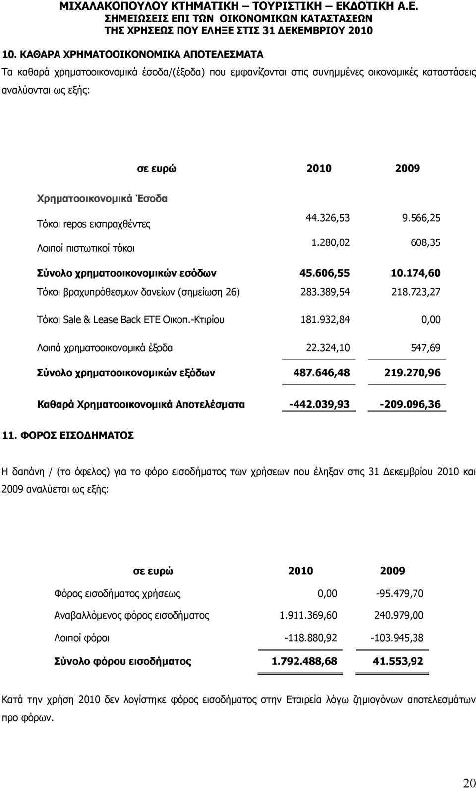 389,54 218.723,27 Τόκοι Sale & Lease Back ETE Οικοπ.-Κτιρίου 181.932,84 0,00 Λοιπά χρηματοοικονομικά έξοδα 22.324,10 547,69 Σύνολο χρηματοοικονομικών εξόδων 487.646,48 219.