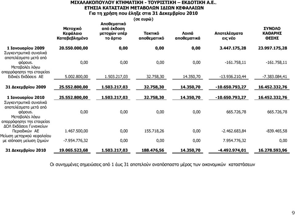 . ΕΤΗΣΙΑ ΚΑΤΑΣΤΑΣΗ ΜΕΤΑΒΟΛΩΝ ΙΔΙΩΝ ΚΕΦΑΛΑΙΩΝ Για τη χρήση που έληξε στιs 31 Δεκεμβρίου 2010 Μετοχικό Κεφάλαιο Καταβεβλημένο Αποθεματικό από έκδοση μετοχών υπέρ το άρτιο (σε ευρώ) Τακτικό αποθεματικό