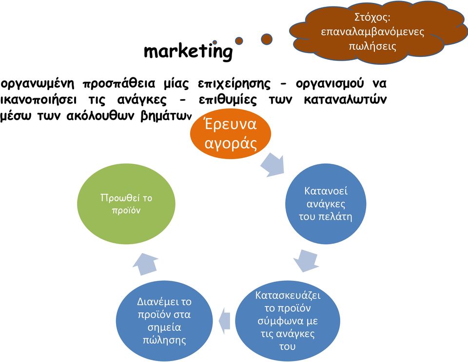 μέσω των ακόλουθων βημάτων Έρευνα αγοράς Προωθεί το προϊόν Κατανοεί ανάγκες του