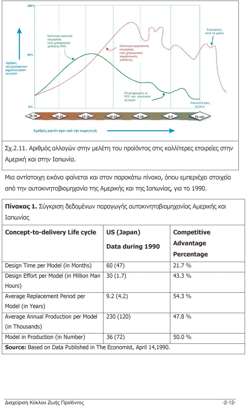 Αριθµός αλλαγών στην µελέτη του προϊόντος στις καλλίτερες εταιρείες στην Αµερική και στην Ιαπωνία.