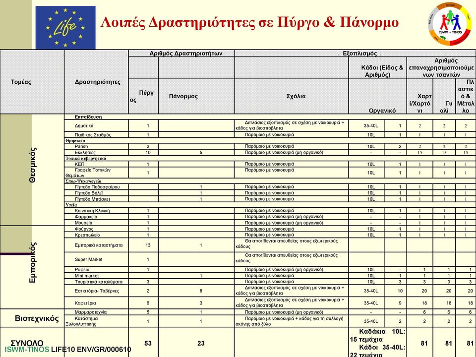 Σταθμός 1 Παρόμοιο με νοικοκυριά 10L 1 1 1 1 Θρησκεία Parish 2 Παρόμοιο με νοικοκυριά 10L 2 2 2 2 Εκκλησίες 10 5 Παρόμοιο με νοικοκυριά (μη οργανικό) - - 15 15 15 Τοπικά κυβερνητικά ΚΕΠ 1 Παρόμοιο με