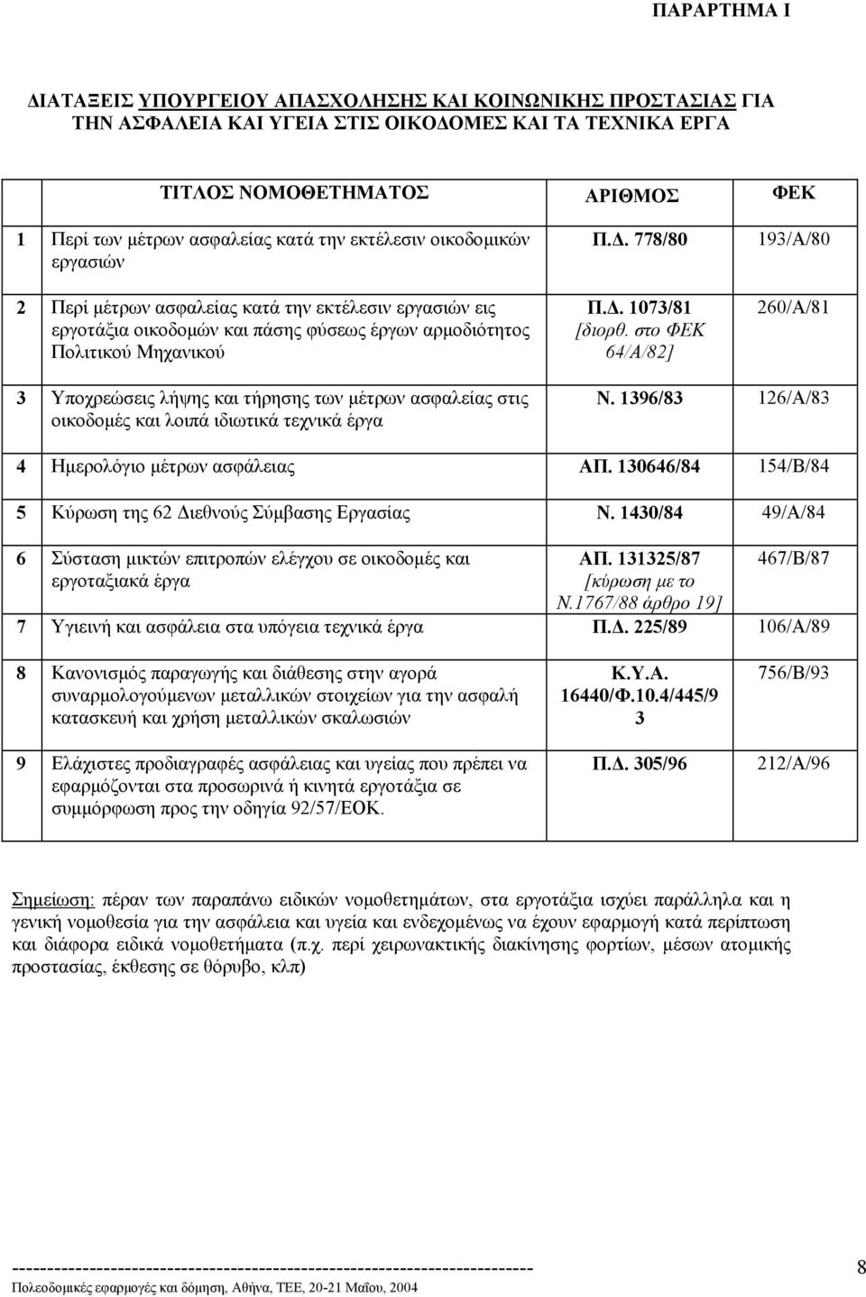 στο ΦΕΚ 64/Α/82] 193/Α/80 260/Α/81 3 Υποχρεώσεις λήψης και τήρησης των µέτρων ασφαλείας στις οικοδοµές και λοιπά ιδιωτικά τεχνικά έργα Ν. 1396/83 126/Α/83 4 Ηµερολόγιο µέτρων ασφάλειας ΑΠ.