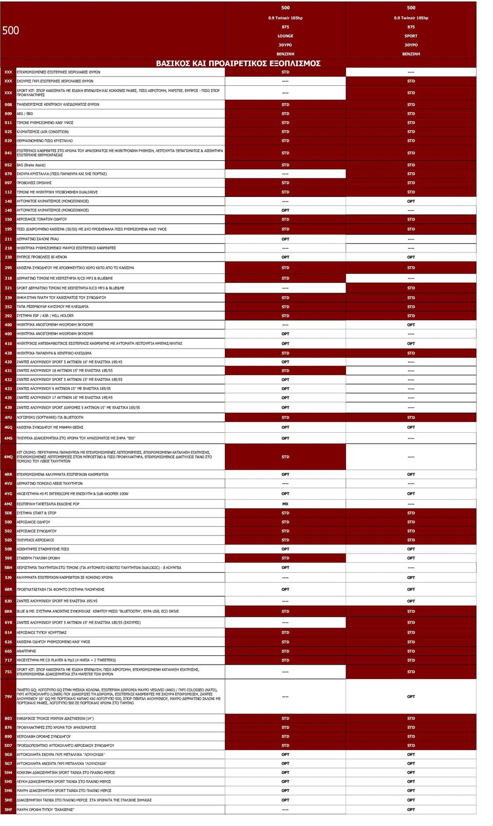 ΚΟΚΚΙΝΕΣ ΡΑΦΕΣ, ΠΙΣΩ ΑΕΡΟΤΟΜΗ, ΜΑΡΣΠΙΕ, ΕΜΠΡΟΣ - ΠΙΣΩ ΣΠΟΡ ΠΡΟΦΥΛΑΚΤΗΡΕΣ ---- STD 008 ΤΗΛΕΧΕΙΡΙΣΜΟΣ ΚΕΝΤΡΙΚΟΥ ΚΛΕΙ ΩΜΑΤΟΣ ΘΥΡΩΝ STD STD 009 ABS / EBD STD STD 011 ΤΙΜΟΝΙ ΡΥΘΜΙΖΟΜΕΝΟ ΚΑΘ' ΥΨΟΣ STD STD