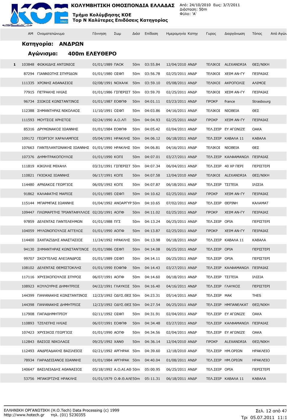 70 02/25/2011 ΑΝ Ρ ΤΕΛΙΚΟΙ ΧΕΙΜ ΑΝ-ΓΥ ΠΕΙΡΑΙΑΣ 96734 ΣΙΩΚΟΣ ΚΩΝΣΤΑΝΤΙΝΟΣ 01/01/1987 ΕΟΦΠΦ 50m 04:01.11 03/23/2011 ΑΝ Ρ ΠΡΟΚΡ france Strasbourg 112388 ΣΗΜΑΝΤΗΡΑΣ ΝΙΚΟΛΑΟΣ 11/10/1991 ΟΣΦΠ 50m 04:03.