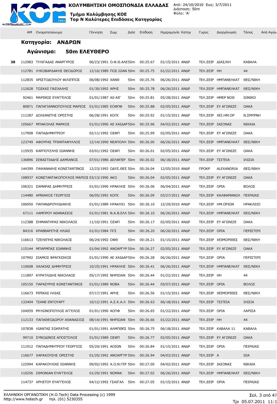 ΣΕΙΡ ΗΜΠΑΝΕΛΚΑΤ ΘΕΣ/ΝΙΚΗ 112628 ΤΟΣΚΑΣ ΠΑΣΧΑΛΗΣ 01/30/1992 ΑΡΗΣ 50m 00:25.78 06/26/2011 ΑΝ Ρ ΤΕΛ.ΣΕΙΡ ΗΜΠΑΝΕΛΚΑΤ ΘΕΣ/ΝΙΚΗ 92461 ΜΑΡΙΝΟΣ ΕΥΑΓΓΕΛΟΣ 01/01/1987 Α0 ΑΙΓ 50m 00:25.81 05/28/2011 ΑΝ Ρ ΤΕΛ.