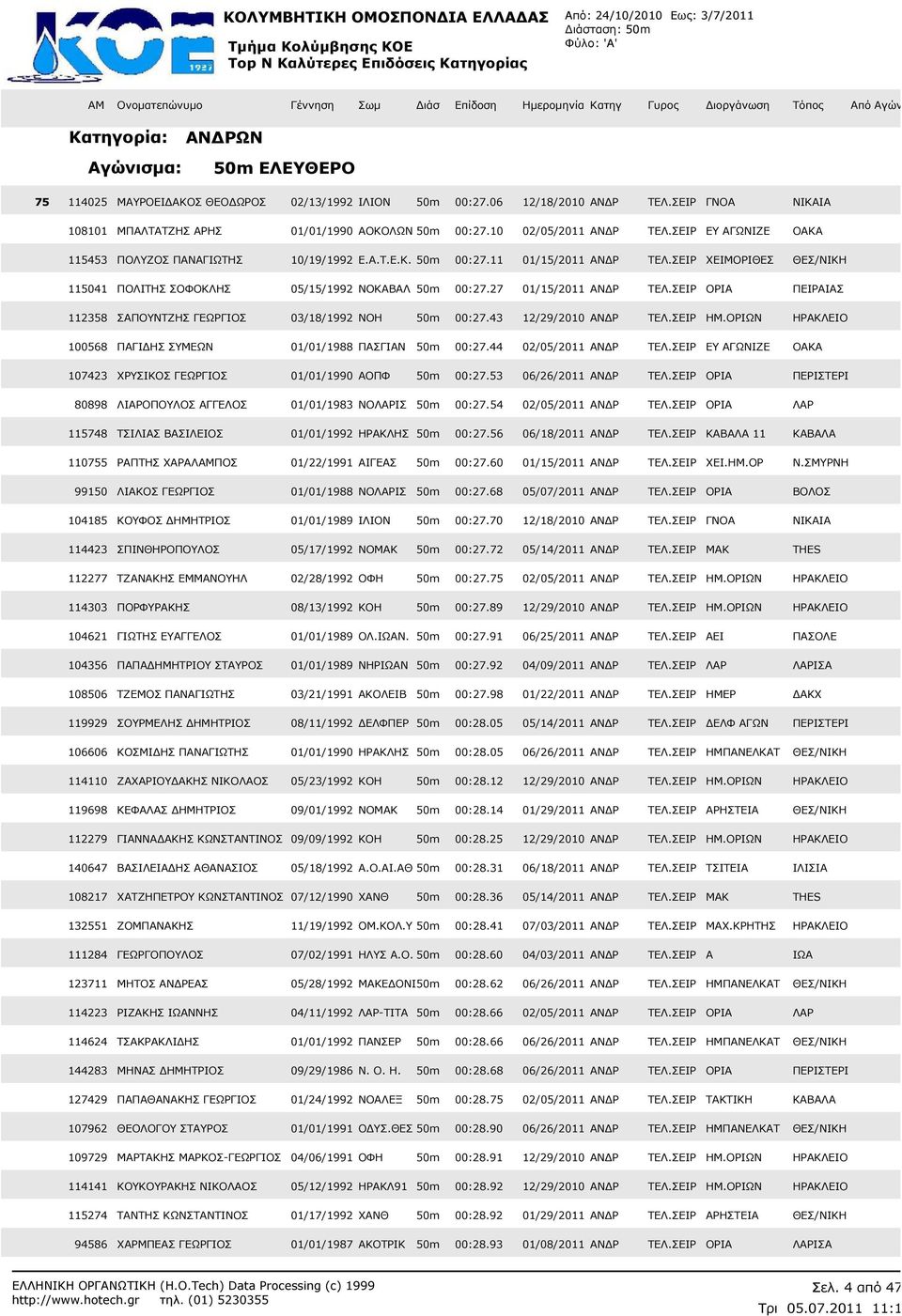ΣΕΙΡ ΧΕΙΜΟΡΙΘΕΣ ΘΕΣ/ΝΙΚΗ 115041 ΠΟΛΙΤΗΣ ΣΟΦΟΚΛΗΣ 05/15/1992 ΝΟΚΑΒΑΛ 50m 00:27.27 01/15/2011 ΑΝ Ρ ΤΕΛ.ΣΕΙΡ ΟΡΙΑ ΠΕΙΡΑΙΑΣ 112358 ΣΑΠΟΥΝΤΖΗΣ ΓΕΩΡΓΙΟΣ 03/18/1992 ΝΟΗ 50m 00:27.43 12/29/2010 ΑΝ Ρ ΤΕΛ.
