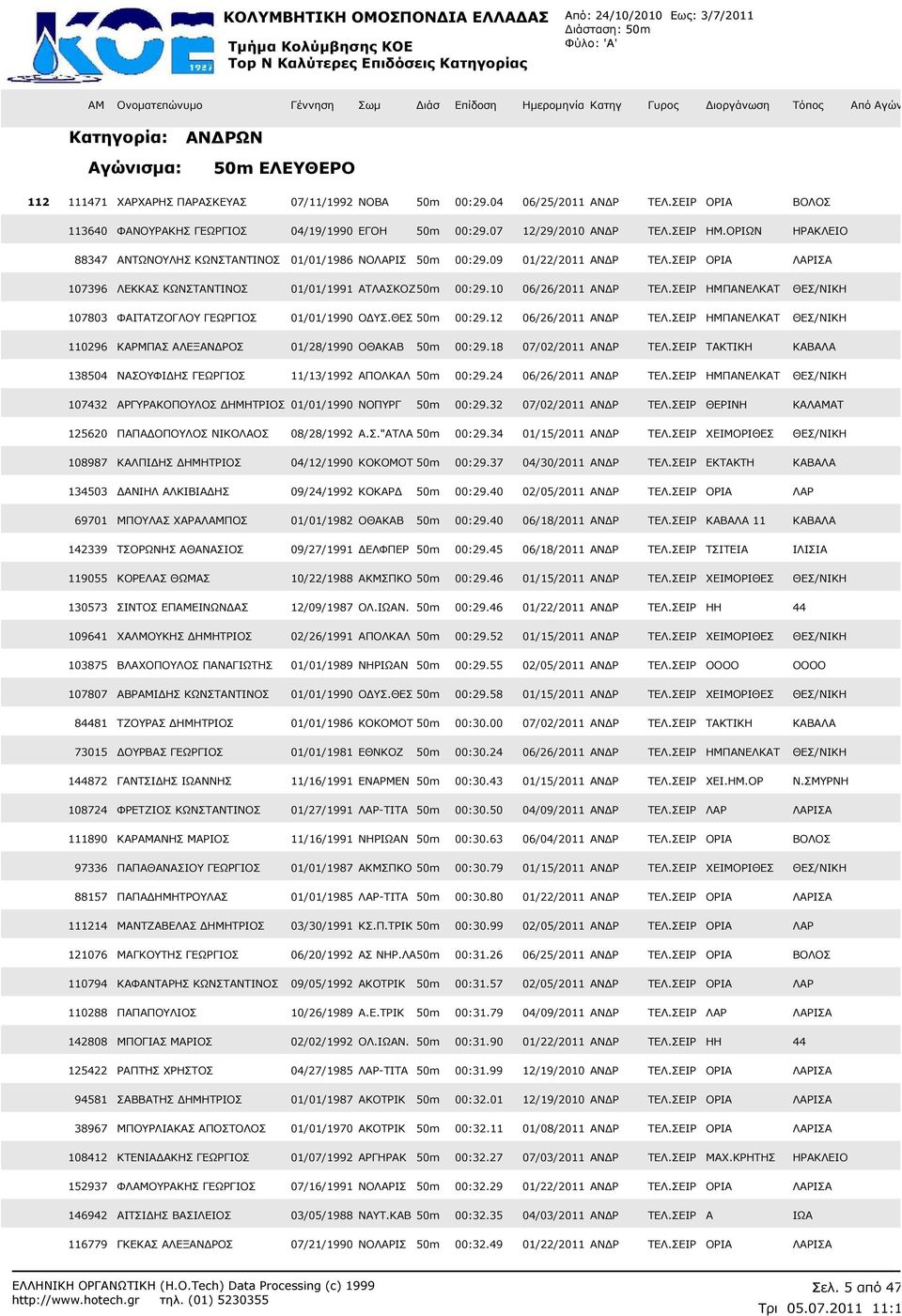 ΣΕΙΡ ΟΡΙΑ ΛΑΡΙΣΑ 107396 ΛΕΚΚΑΣ ΚΩΝΣΤΑΝΤΙΝΟΣ 01/01/1991 ΑΤΛΑΣΚΟΖ50m 00:29.10 06/26/2011 ΑΝ Ρ ΤΕΛ.ΣΕΙΡ ΗΜΠΑΝΕΛΚΑΤ ΘΕΣ/ΝΙΚΗ 107803 ΦΑΙΤΑΤΖΟΓΛΟΥ ΓΕΩΡΓΙΟΣ 01/01/1990 Ο ΥΣ.ΘΕΣ 50m 00:29.